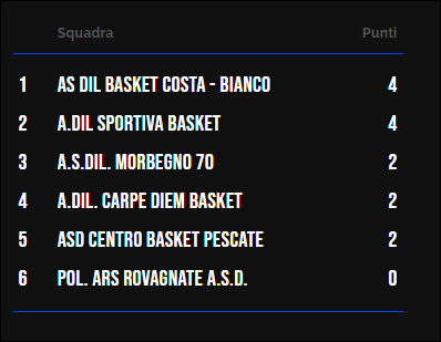 Classifica Esordienti