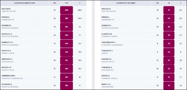 Classifica Marcatori Under 17 Fem