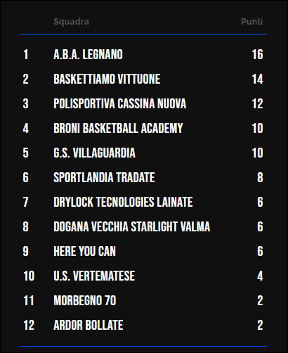 Classifica Under 19 Fem